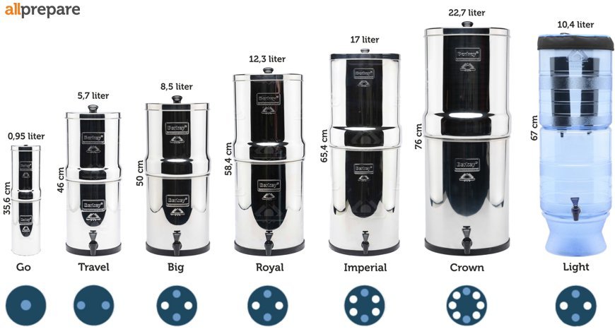 Berkey